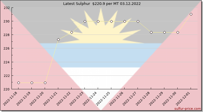 Price on sulfur in Antigua And Barbuda today 03.12.2022